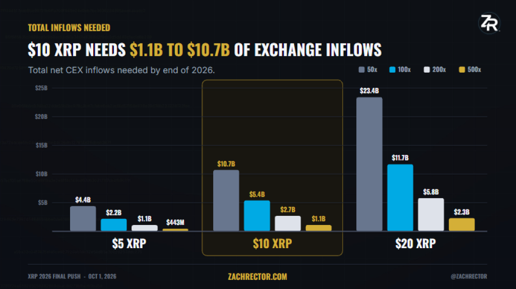 대규모 자금 유입이 없더라도 XRP 가격이 10달러까지 떨어질 수 있다! 2 image 7
